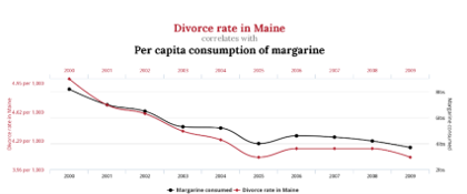 La consommation de margarine et le taux de divorce au Maine. Fontaine-Lavallée et Tremblay, 2020.